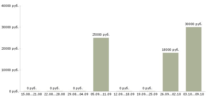Вакансии автослесари в Барнауле - Медиана зарплат автослесари в Барнауле за 2 месяца