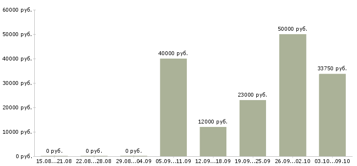 Вакансии агент в Твери - Медиана зарплат агент в Твери за 2 месяца