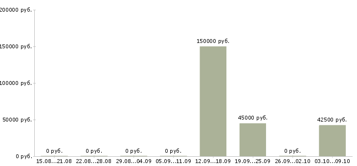Вакансии административный директор Башкортостан - Медиана зарплат административный директор Башкортостан за 2 месяца