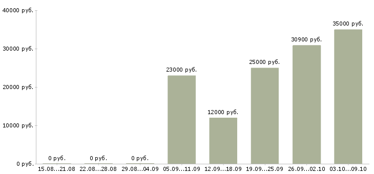 Вакансии администратор 1с Ростов-на-дону - Медиана зарплат администратор 1с Ростов-на-дону за 2 месяца