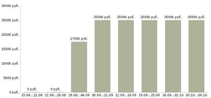 Вакансии администратор магазина в Кирове - Медиана зарплат администратор магазина в Кирове за 2 месяца