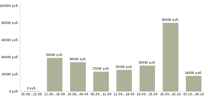Вакансии администратор регистратор в Москве - Медиана зарплат администратор регистратор в Москве за 2 месяца
