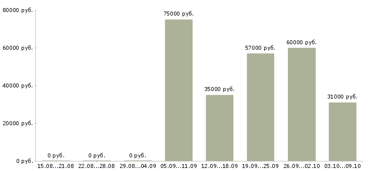 Вакансии архитектор проекта в Екатеринбурге - Медиана зарплат архитектор проекта в Екатеринбурге за 2 месяца