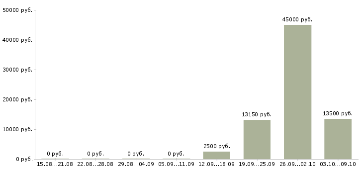Вакансии бетонщик в Иркутске - Медиана зарплат бетонщик в Иркутске за 2 месяца