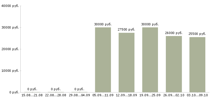 Вакансии бренд менеджер в Кирове - Медиана зарплат бренд менеджер в Кирове за 2 месяца