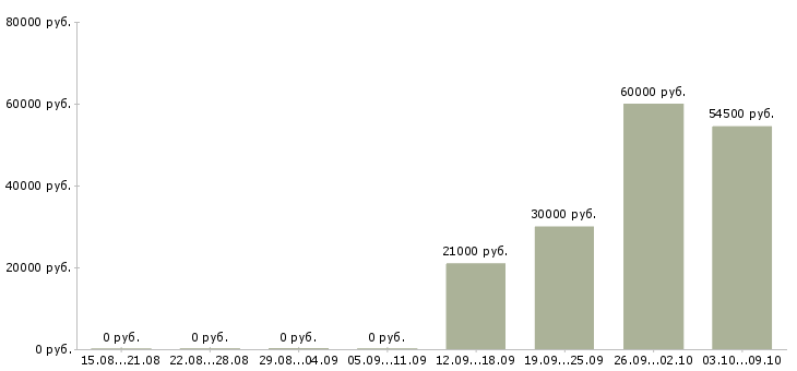 Вакансии бригада в Оренбурге - Медиана зарплат бригада в Оренбурге за 2 месяца