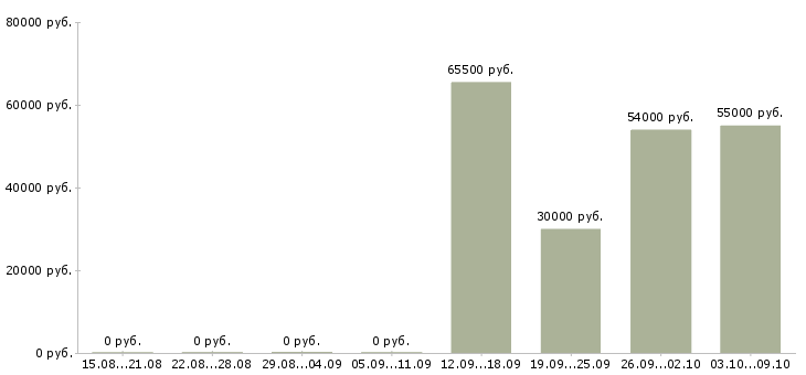 Вакансии в аэропорту в Смоленске - Медиана зарплат в аэропорту в Смоленске за 2 месяца
