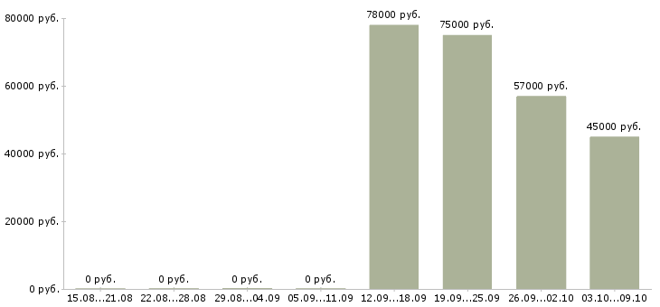 Вакансии в московской области в Кемерово - Медиана зарплат в московской области в Кемерово за 2 месяца