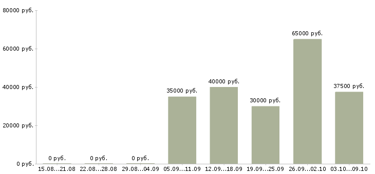 Вакансии ведущий юрист Санкт-петербург - Медиана зарплат ведущий юрист Санкт-петербург за 2 месяца