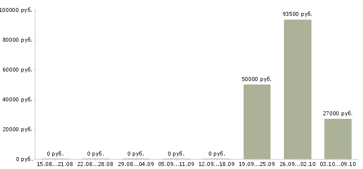 Вакансии водители категории в в Вологде - Медиана зарплат водители категории в в Вологде за 2 месяца