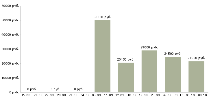 Вакансии водитель автомобиля в Липецке - Медиана зарплат водитель автомобиля в Липецке за 2 месяца