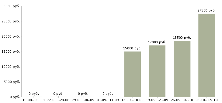 Вакансии водитель газель Башкортостан - Медиана зарплат водитель газель Башкортостан за 2 месяца