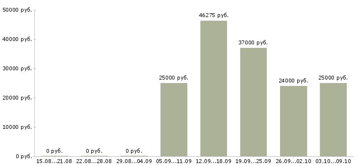 Вакансии водитель с автомобилем в Ставрополе - Медиана зарплат водитель с автомобилем в Ставрополе за 2 месяца