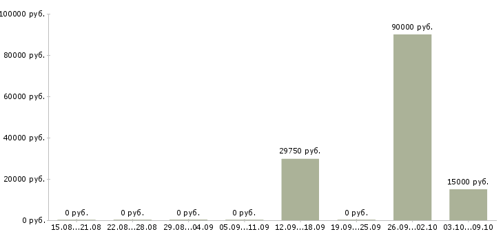 Вакансии водитель с категорией в Мордовия - Медиана зарплат водитель с категорией в Мордовия за 2 месяца