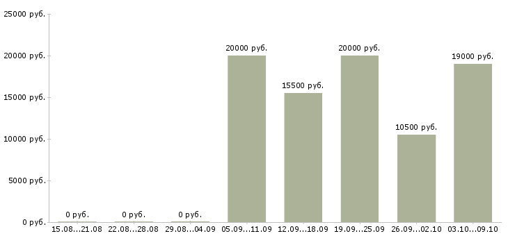 Вакансии воспитатель детского сада Нижний новгород - Медиана зарплат воспитатель детского сада Нижний новгород за 2 месяца