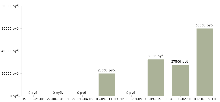 Вакансии врач хирург в Екатеринбурге - Медиана зарплат врач хирург в Екатеринбурге за 2 месяца