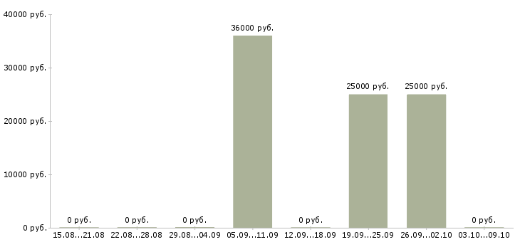 Вакансии газель в Тюмени - Медиана зарплат газель в Тюмени за 2 месяца