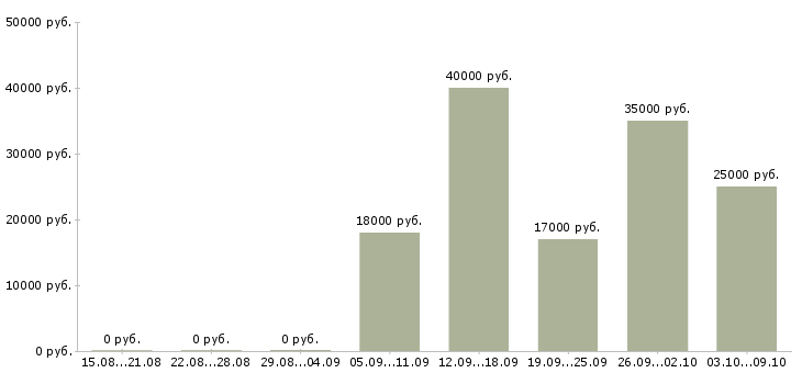 Вакансии готовый бизнес в Кирове - Медиана зарплат готовый бизнес в Кирове за 2 месяца