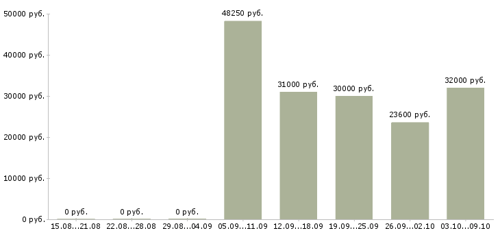 Вакансии директор базы в Ярославле - Медиана зарплат директор базы в Ярославле за 2 месяца