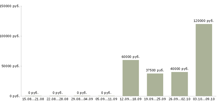 Вакансии директор кафе Санкт-петербург - Медиана зарплат директор кафе Санкт-петербург за 2 месяца