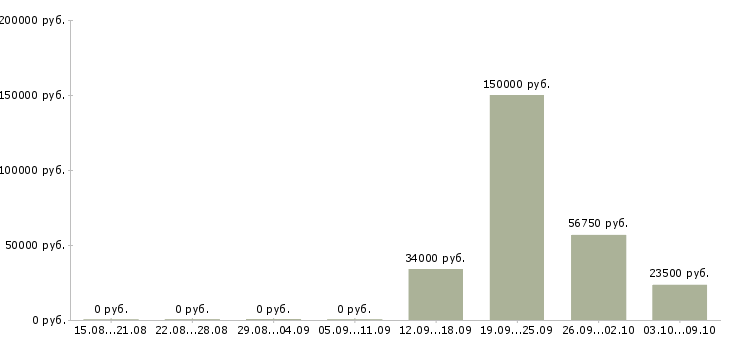 Вакансии директор производства в Воронеже - Медиана зарплат директор производства в Воронеже за 2 месяца