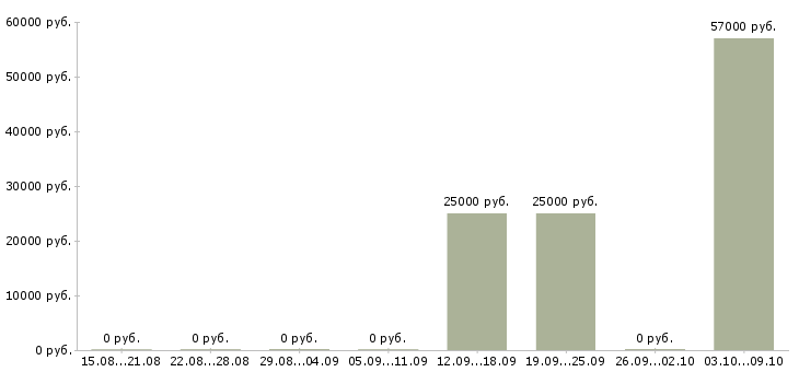 Вакансии директор центра в Калуге - Медиана зарплат директор центра в Калуге за 2 месяца