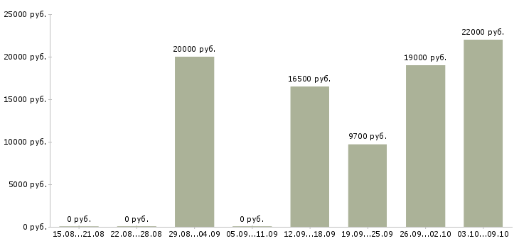 Вакансии диспетчеры в Белгороде - Медиана зарплат диспетчеры в Белгороде за 2 месяца