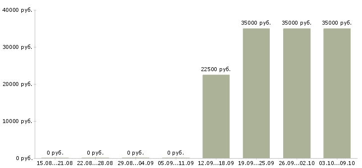Вакансии для тебя в Владивостоке - Медиана зарплат для тебя в Владивостоке за 2 месяца