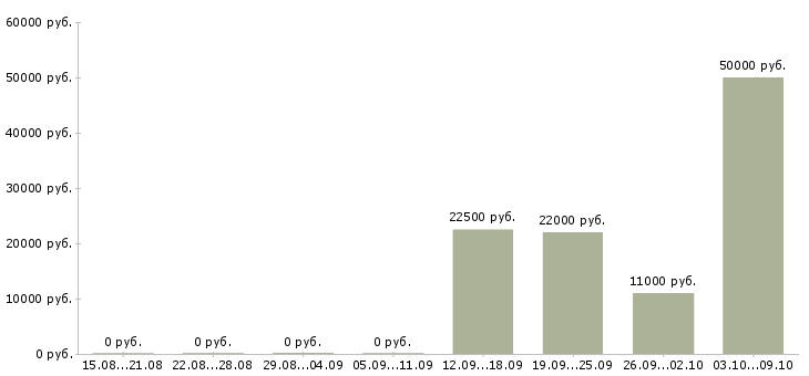 Вакансии дома для всех в Орле - Медиана зарплат дома для всех в Орле за 2 месяца