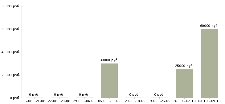 Вакансии домашняя работа Якутия - Медиана зарплат домашняя работа Якутия за 2 месяца
