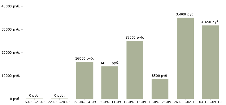 Вакансии женщины в Ставрополе - Медиана зарплат женщины в Ставрополе за 2 месяца