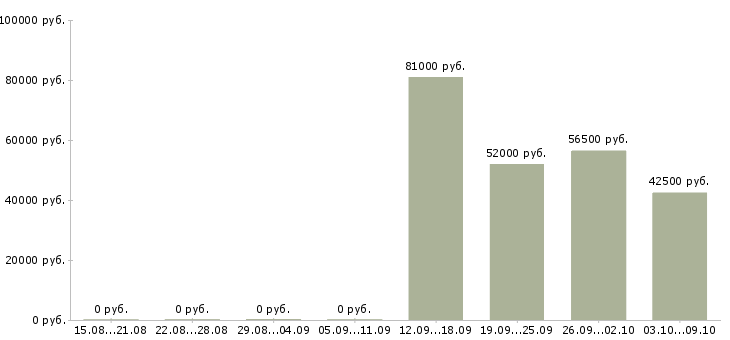 Вакансии заводы в Магнитогорске - Медиана зарплат заводы в Магнитогорске за 2 месяца