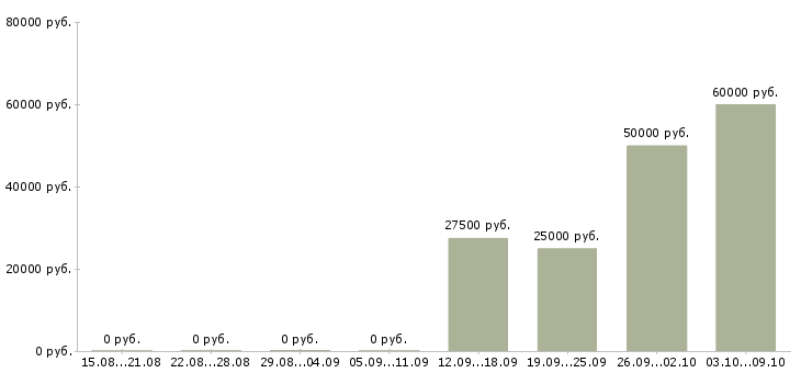 Вакансии заработок Дагестан - Медиана зарплат заработок Дагестан за 2 месяца