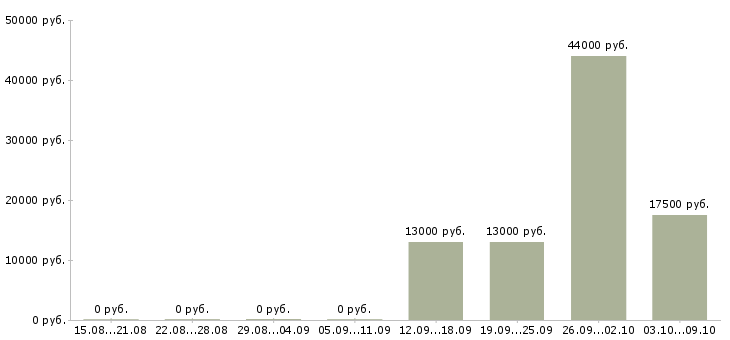 Вакансии исполнительный директор в Астрахани - Медиана зарплат исполнительный директор в Астрахани за 2 месяца
