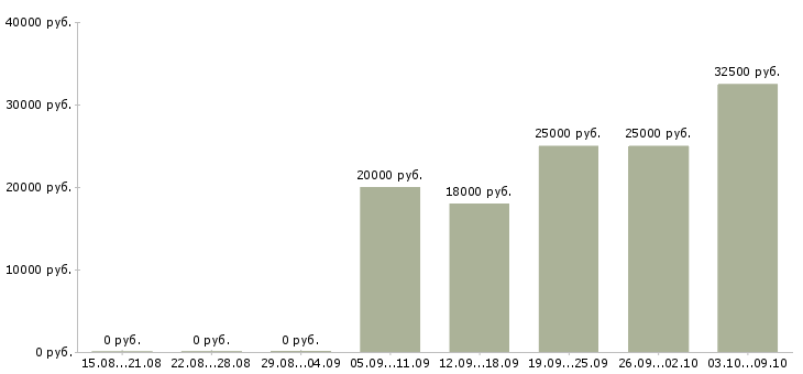 Вакансии кассир в магазин одежды в Краснодаре - Медиана зарплат кассир в магазин одежды в Краснодаре за 2 месяца
