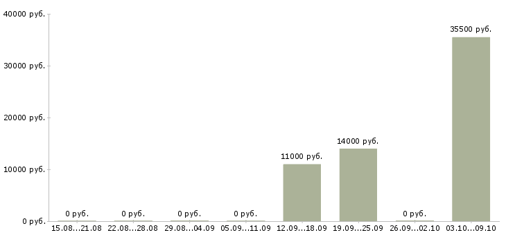 Вакансии кредитный специалист в Белгороде - Медиана зарплат кредитный специалист в Белгороде за 2 месяца