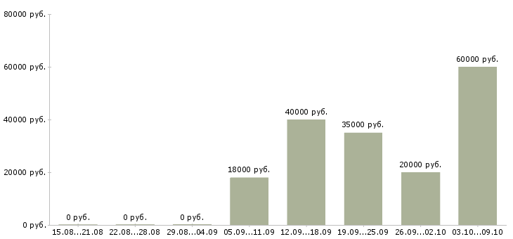Вакансии кредитный специалист в Ярославле - Медиана зарплат кредитный специалист в Ярославле за 2 месяца