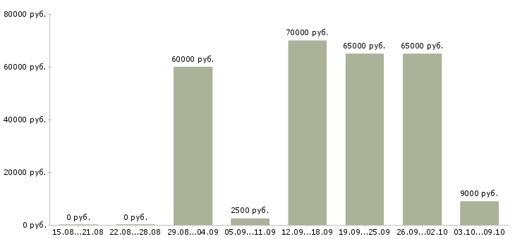 Вакансии кузнец в Москве - Медиана зарплат кузнец в Москве за 2 месяца
