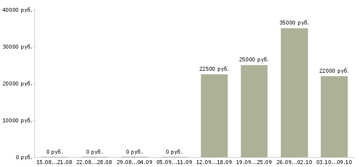 Вакансии маркетинг в Костроме - Медиана зарплат маркетинг в Костроме за 2 месяца