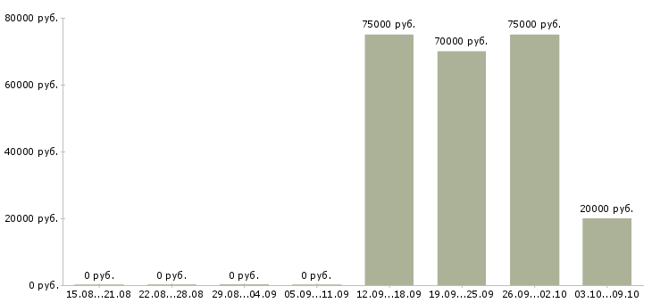 Вакансии менеджер отдела маркетинга в Уфе - Медиана зарплат менеджер отдела маркетинга в Уфе за 2 месяца