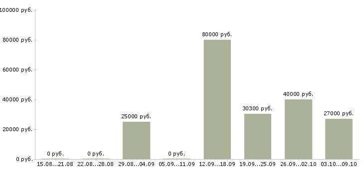 Вакансии менеджер по качеству в Пятигорске - Медиана зарплат менеджер по качеству в Пятигорске за 2 месяца
