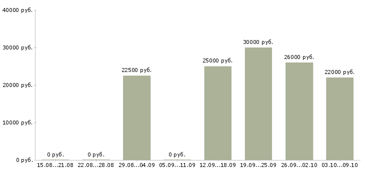 Вакансии менеджер по обучению персонала Чувашия - Медиана зарплат менеджер по обучению персонала Чувашия за 2 месяца