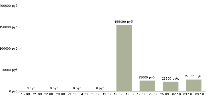 Вакансии менеджер по обучению персонала в Калуге - Медиана зарплат менеджер по обучению персонала в Калуге за 2 месяца