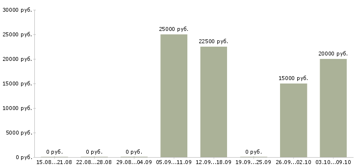 Вакансии менеджер по отгрузке в Саратове - Медиана зарплат менеджер по отгрузке в Саратове за 2 месяца