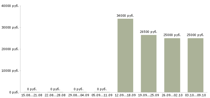 Вакансии менеджер по продажам техники в Кургане - Медиана зарплат менеджер по продажам техники в Кургане за 2 месяца