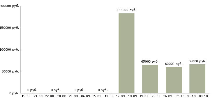 Вакансии менеджер по развитию бизнеса Бурятия - Медиана зарплат менеджер по развитию бизнеса Бурятия за 2 месяца