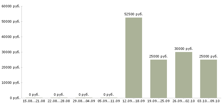 Вакансии менеджер по развитию в Обнинске - Медиана зарплат менеджер по развитию в Обнинске за 2 месяца