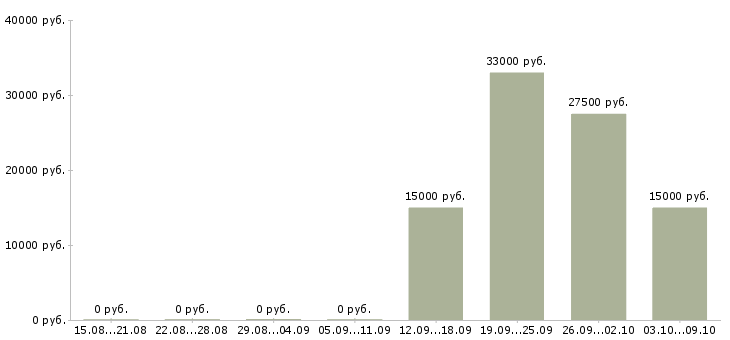Вакансии менеджер по рекламе Мордовия - Медиана зарплат менеджер по рекламе Мордовия за 2 месяца