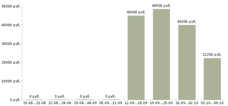 Вакансии монтажники в Астрахани - Медиана зарплат монтажники в Астрахани за 2 месяца