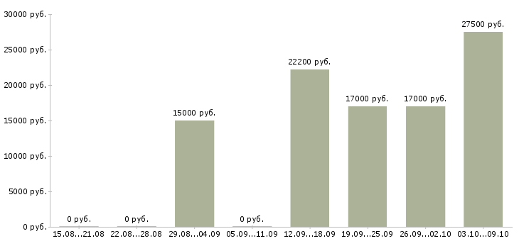 Вакансии на неполный рабочий день в Иваново - Медиана зарплат на неполный рабочий день в Иваново за 2 месяца